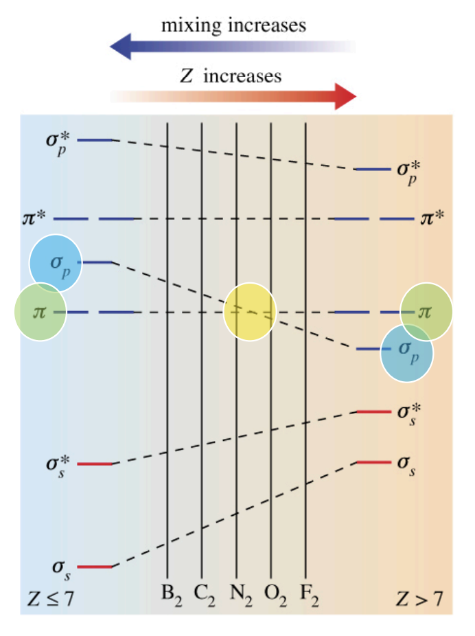 <p>From the three atomic 2p orbitals:</p><ul><li><p><strong>σ(2p<sub>z</sub>)</strong> → from head-on overlap along the internuclear axis.</p></li><li><p><strong>π(2p<sub>x</sub>), π(2p<sub>y</sub>)</strong> → from side-on overlap.</p></li><li><p>Antibonding versions (σ* and π*).</p></li></ul><p> </p><p class="p1">Initially, for lighter 2nd-period elements, the π MOs formed from p-orbitals are lower in energy than the σ MOs from p-orbitals, and gets filled first...</p><ul><li><p>Orbital Mixing: The 2s and 2p orbitals have similar radii and can interact ("mix").</p><ul><li><p>This mixing primarily affects the σs and σp MOs: it stabilizes σs and destabilizes σp, making their energy levels further apart.</p></li><li><p>As you move across the 2nd period, the 2s and 2p orbitals become further apart in energy.</p></li><li><p>Eventually (around oxygen), the separation is enough that the σ2p MO becomes lower in energy than the π2p MO. This explains why liquid O2 is paramagnetic (it has unpaired electrons in the higher-energy π* orbitals)</p></li><li><p>So the filling order starts to change in the heavier 2nd-period elements:</p><ul><li><p><strong>B₂, C₂, N₂: electrons go into π(2p<sub>x</sub>), π(2p<sub>y</sub>) before σ(2p<sub>z</sub>).</strong> </p></li><li><p><strong>O₂, F₂, Ne₂: electrons go into σ(2p<sub>z</sub>) before π(2p<sub>x</sub>), π(2p<sub>y</sub>).</strong></p></li></ul></li></ul></li></ul><p> </p><ul><li><p>Summary</p><ul><li><p>For <strong>Z ≤ 7 (B, C, N)</strong> → π(2p<sub>x</sub>), π(2p<sub>y</sub>) fill first.</p></li></ul></li><li><p>For <strong>Z ≥ 8 (O, F, Ne)</strong> → σ(2p<sub>z</sub>) fills first</p></li></ul><p></p>