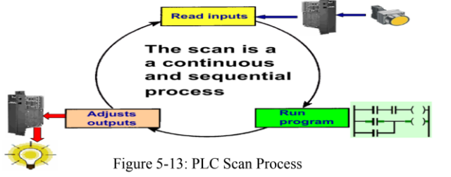 <ol><li><p><strong>Read Inputs</strong><br>– PLC checks inputs.</p></li><li><p><strong>Run Program</strong><br>– PLC processes the logic and decides what to do.</p></li><li><p><strong>Adjust Outputs</strong><br>– PLC turns ON/OFF motors, lights, valves based on the program.</p></li></ol><p><strong>It repeats continuously and very fast.</strong></p>