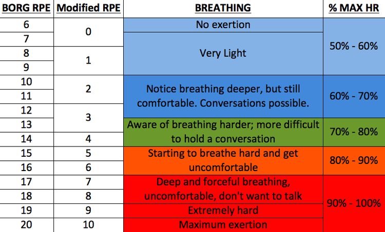 > acute: 11-13 (60-70%)
> progress: 14-16 (70-90%)
> athletes: 17-20 (90-100%)