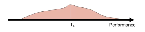 '... is in love with just those variables the experimenter left home to forget.'
- Goal is to predict variation within a treatment
- Driven by the development of Factor Analysis
- Focus on relationship between performances on multiple tests

"His sophistication in data analysis has not been matched by sophistication in theory. The correlational psychologist was led into temptation by his own success, losing himself in practical prediction, and then in a narcissistic program of studying his tests as an end in themselves"
Cronbach
^ lack of theory