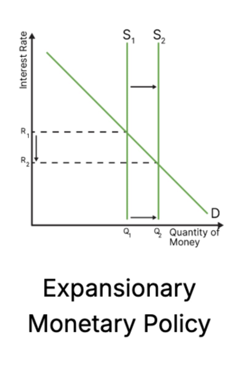 <p>an increase in the money supply will cause a fall in the equilibrium interest rate</p><p>If the central bank uses one of its tools for expanding the economy (expansionary monetary policy), the supply will shift to the right, as there will be more money in circulation. This lowers interest rates.</p>