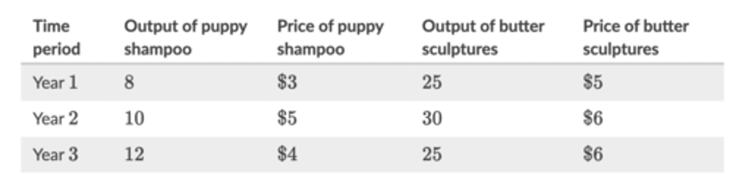 <p>$180</p><p>Real GDP is calculated by multiplying the quantity of output in one year by the prices in a base year. Real GDP for year 2 is the quantities of the two goods from year 2 multiplied by the prices in year 1:</p><p>real GDP=(10×$3)+(30×$5)=$180real GDP=(10×$3)+(30×$5)=$180</p>