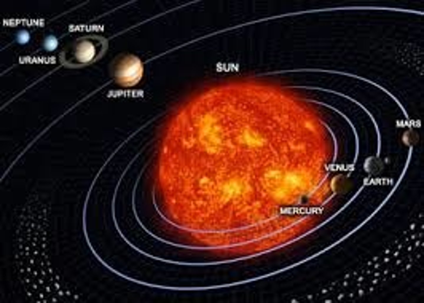 <p>Astronomical model with earth and planets orbiting the sun; championed by Copernicus &amp; Galileo</p>