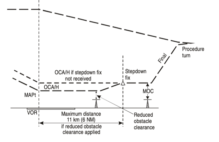 <p>Stepdown fixes are fixes on the Final Approach Track associated with a Minimum Crossing Altitude (usually, only one fix is published)</p><p>They’re put at maximum 6NM from the facility serving the procedure</p><p>Operational consequence: pilots have 2 OCA/H values: the higher for the normal procedure, and a lower one to use <strong>if</strong> the stepdown fix is positively identified. This allows pilots to descend further to search the RWY environment</p>