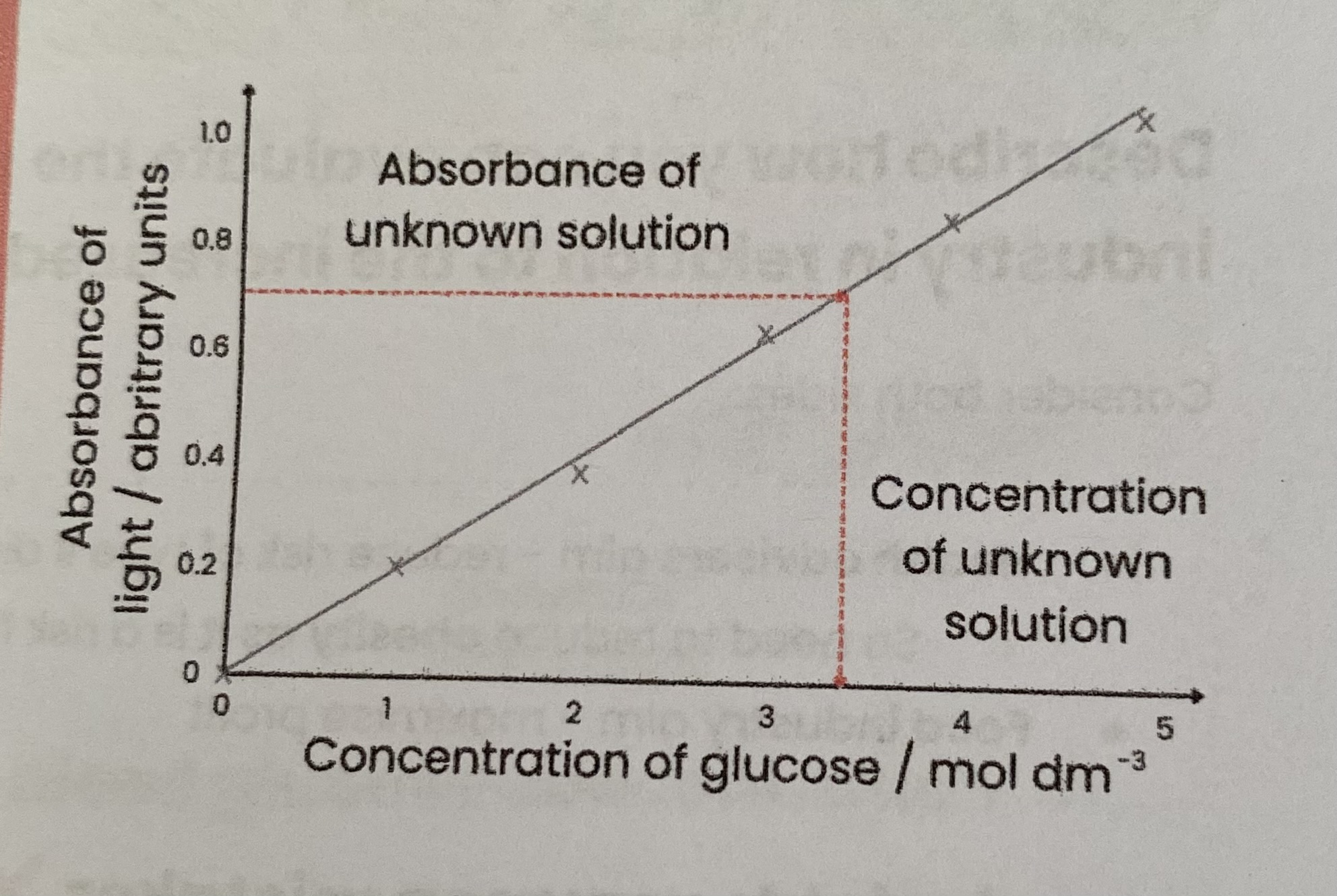 <ol><li><p>Use <strong>distilled water</strong> and a <strong>glucose solution</strong> of unknown concentration to produce a <strong>dilution series</strong> (of glucose solutions of known concentrations)</p></li><li><p><strong>Heat</strong> a <strong>set volume</strong> of each solution with a <strong>set volume</strong> of <strong>Benedict’s solution</strong></p></li><li><p>Measure <strong>absorbance</strong> (of light) of each solution using a <strong>colorimeter</strong></p></li><li><p>Plot a graph of <strong>absorbance</strong> (y axis) against <strong>concentration of glucose solution</strong> (x axis) and draw a line/ curve of <strong>best fit</strong></p></li></ol><p>NOTE- the calibration curve will vary e.g. if precipitate was removed before using the colorimeter </p>
