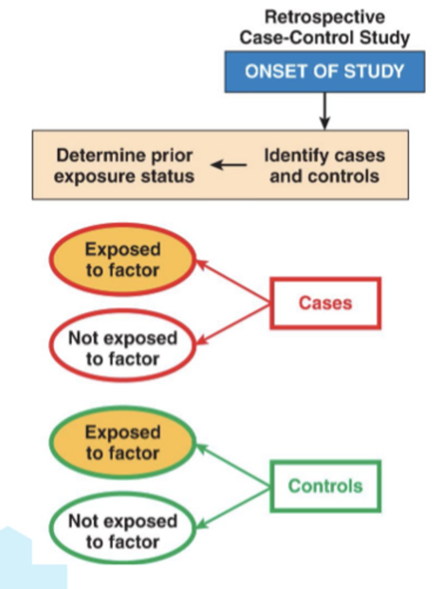 <p>- determining if the groups different in terms of exposure history or presence of risk factors</p><p>- selection of cases based on case definition</p><p>- selection of controls: restrictions applied to cases should carry over</p><p>- challenges: selection bias, observation bias, recall bias, confounding factors</p><p>- matching controls to minimize bias</p>