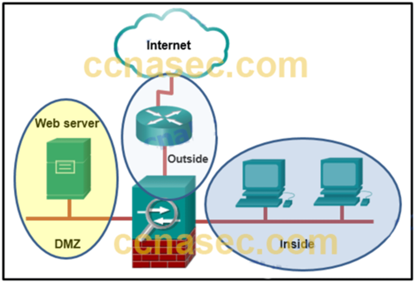 <p>Refer to the exhibit. A network administrator is configuring the security level for the ASA. What is a best practice for assigning the security level on the three interfaces?</p>