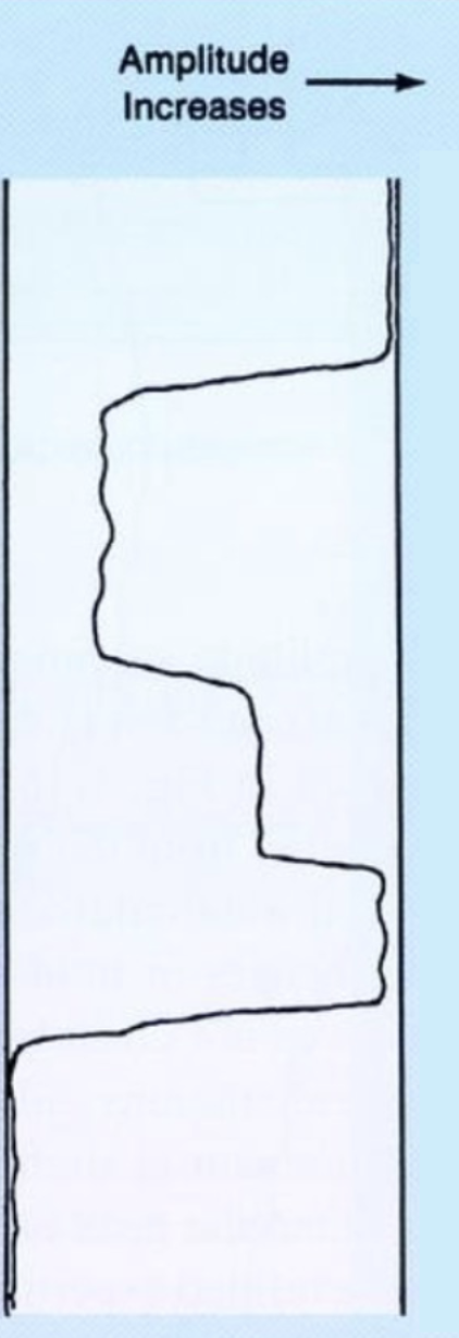<p>On the cement bond log shown, identify each of the 5 distinct readings as either:</p><ul><li><p>Free Pipe</p></li><li><p>No Cement</p></li><li><p>Partial Bond</p></li><li><p>Effectively Cemented</p></li><li><p>Poorly Cemented</p></li></ul><p></p>