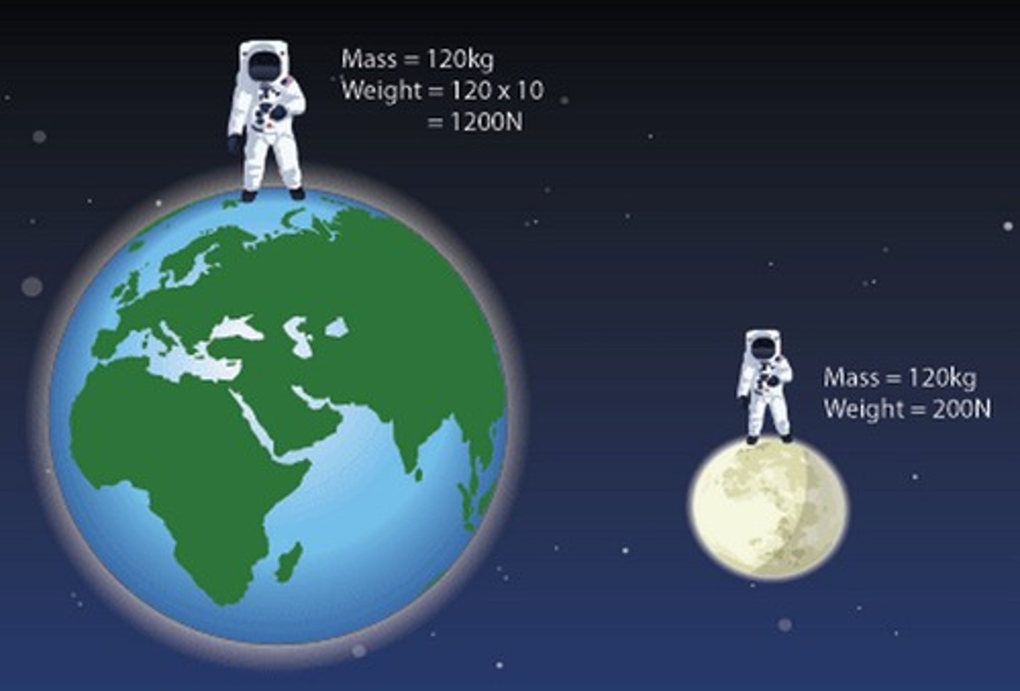 <p>It would be the Same (mass does not change, the weight does).</p>