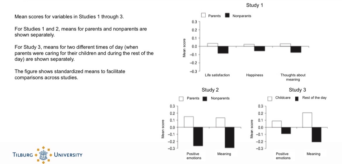 <ul><li><p><strong>Initial positive effect only on</strong> Life satisfaction LS - increases before birth and decreases after birth and continues to decrease after second child.</p></li><li><p>LS and relationship satisfaction RS decrease </p></li><li><p>RS permanently below pre-birth level</p></li><li><p>Effects on affective well-being are small but positive</p></li><li><p>Decrease in self-esteem too, a bit less after second pregnancy</p></li><li><p>Parenthood makes couples less intimate and happy and produces traditional conflict-ridden marital roles</p></li><li><p>Big variability - good relationship prior is key</p></li><li><p>Insecurity - am I a good parent?</p></li></ul>