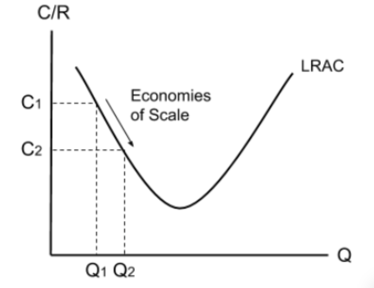 <p><span>decrease in long run average costs due to an increase in the quantity produced.</span></p>