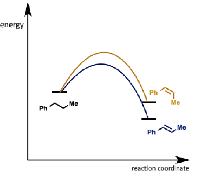 <ul><li><p>E alkene is most stable but again is not why it forms</p></li><li><p>it is the faster formed product because the transition state leading to it is less crowded than for Z</p></li><li><p>this means both E1 and E2 favour E and so Z must be made by other means</p></li></ul><p></p>
