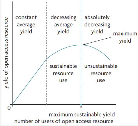 <p>maximum use that can be made of a resource that is also sustainable, in that the resource can reproduce itself. </p>
