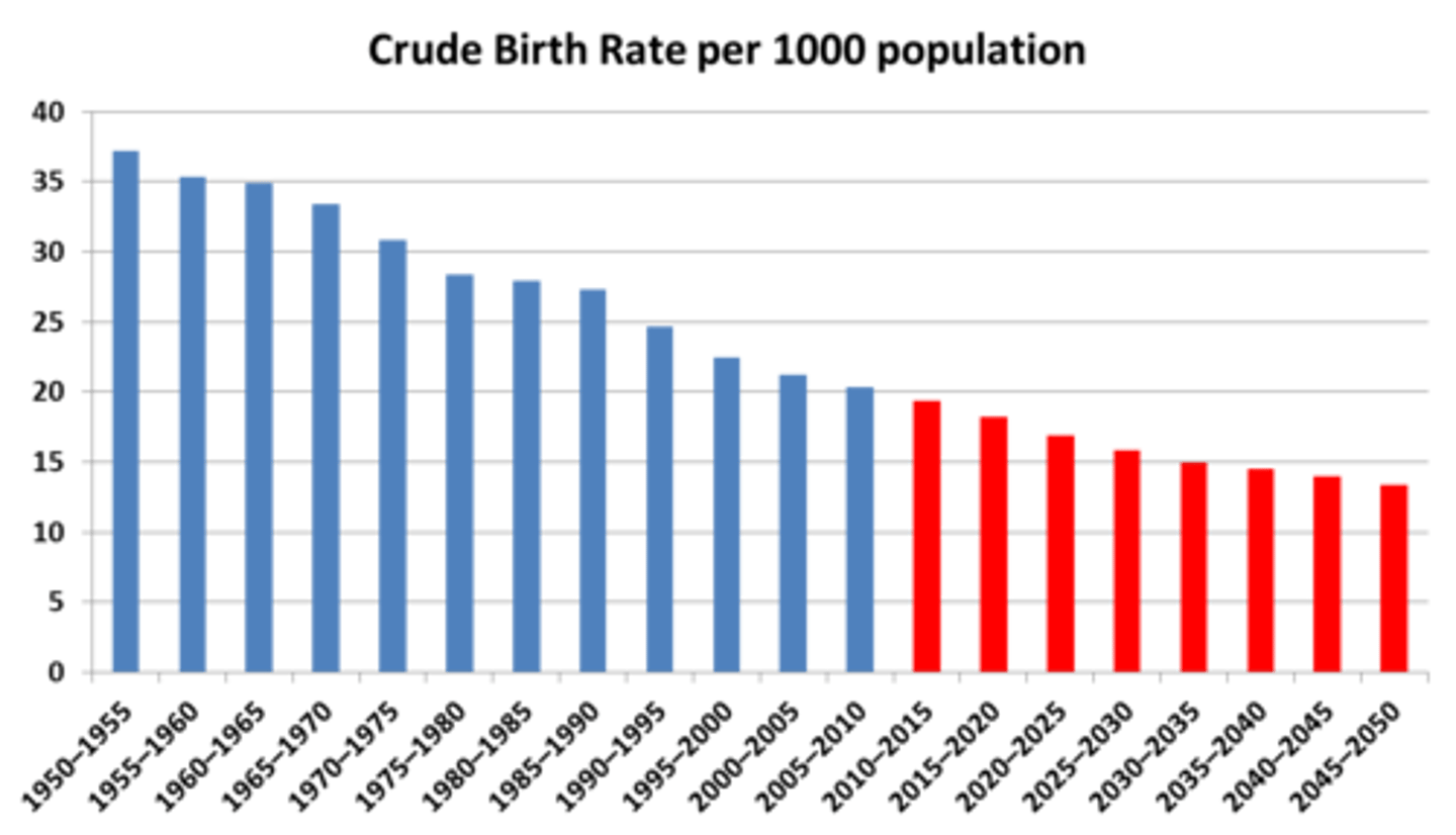 <p>The total number of live births in a year for every 1,000 people alive in the society. For Example, if a country has a population of 1 million people and 15,000 babies were born in a year, the crude birth rate would be calculated as 15 births per 1,000 people, as you divide the number of births (15,000) by the population (1 million) and multiply by 1,000; essentially meaning for every 1,000 people, 15 babies were born that year.</p>