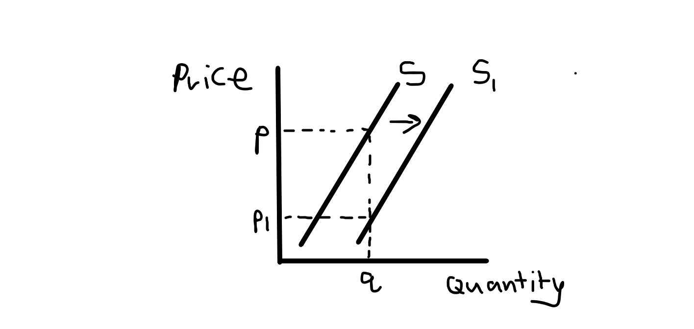 <p>Changes in:</p><ul><li><p>Cost of production</p></li><li><p>Tech</p></li><li><p>Indirect taxes + subsidies</p></li></ul><p></p>