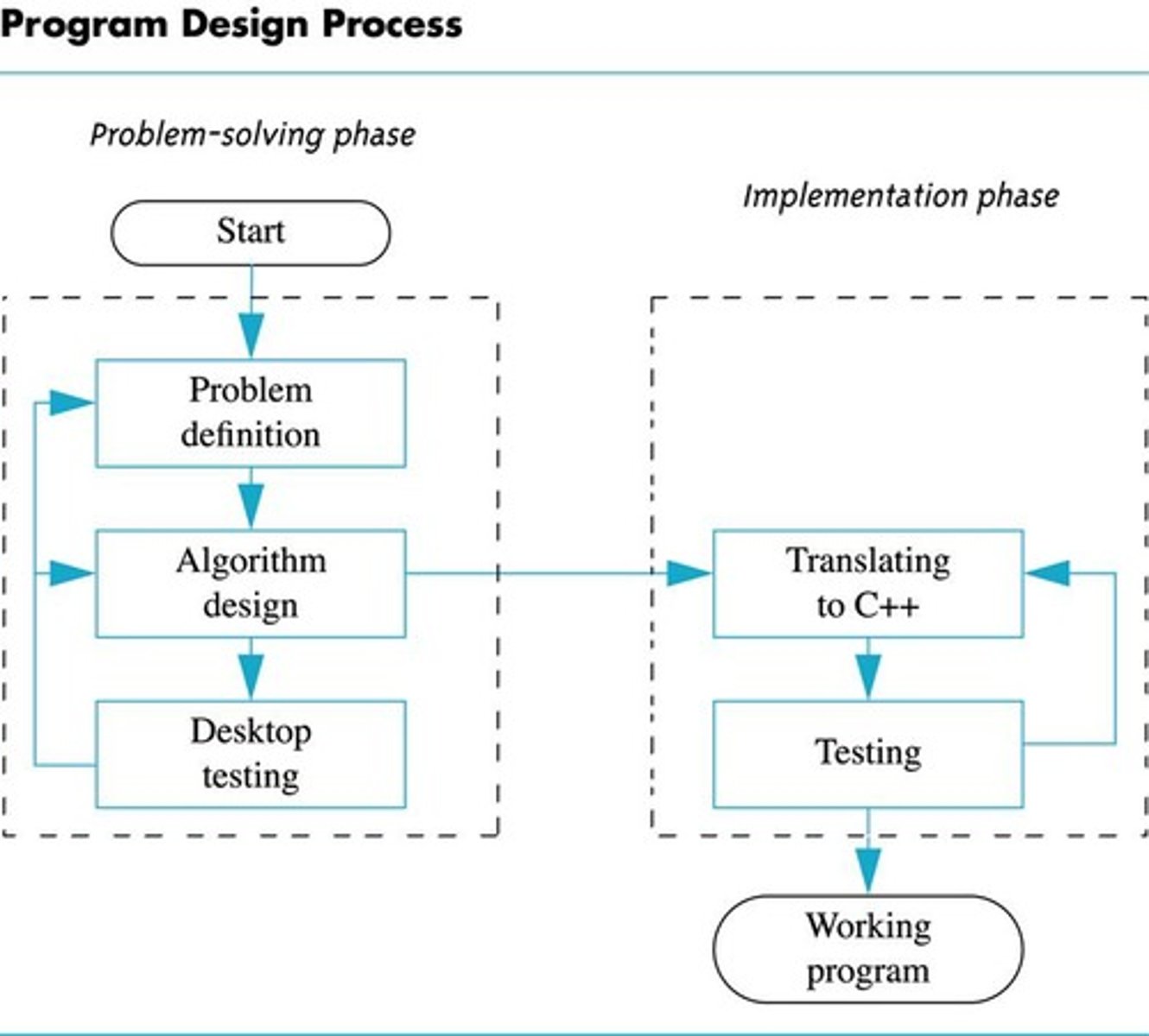 <p>Includes the Problem Solving Phase and Implementation Phase.</p>