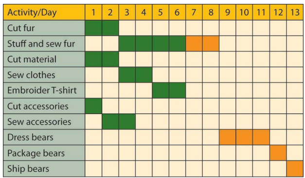 <p>Useful way to track the order of events</p>