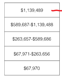 \-Statistics Canada 2013 

\
\-The top 20% of Canadians own 67% of all wealth. Using this measure, the bottom own nothing 2015 

\
\-The top 2 Canadians have more money than 11 million combined (2017)