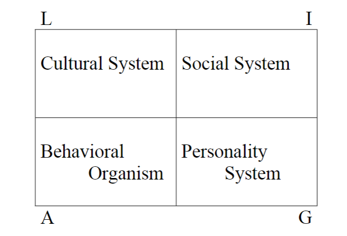 <p>L[atency] = cultural system</p><p>I[ntegration] = social system</p><p>G[oal attainment] = personality system</p><p>A[daptation] = behavioral system</p>