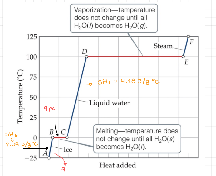 <p>Graph of temperature (y) and the heat added (x).</p>