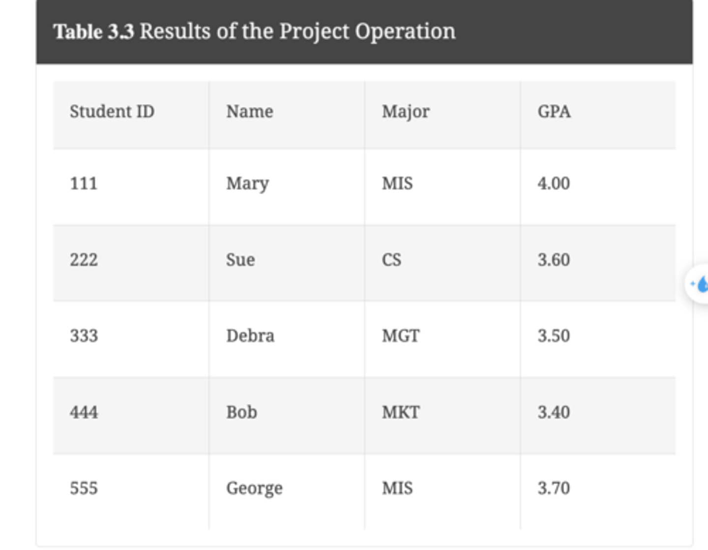 <p>For example, say you need a list of students but do not want to include their ages. Using the project operation "PROJECT Student ID#, Name, Major, GPA (Table 3.1)," you can retrieve the data shown in Table 3.3. The "(Table 3.1)" in this statement means to use the data in Table 3.1.</p>