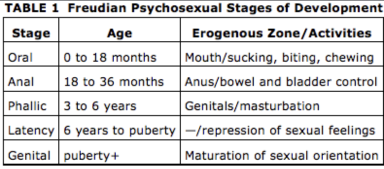 according to Freud, a lingering focus of pleasure-seeking energies at an earlier psychosexual stage, in which conflicts were unresolved
