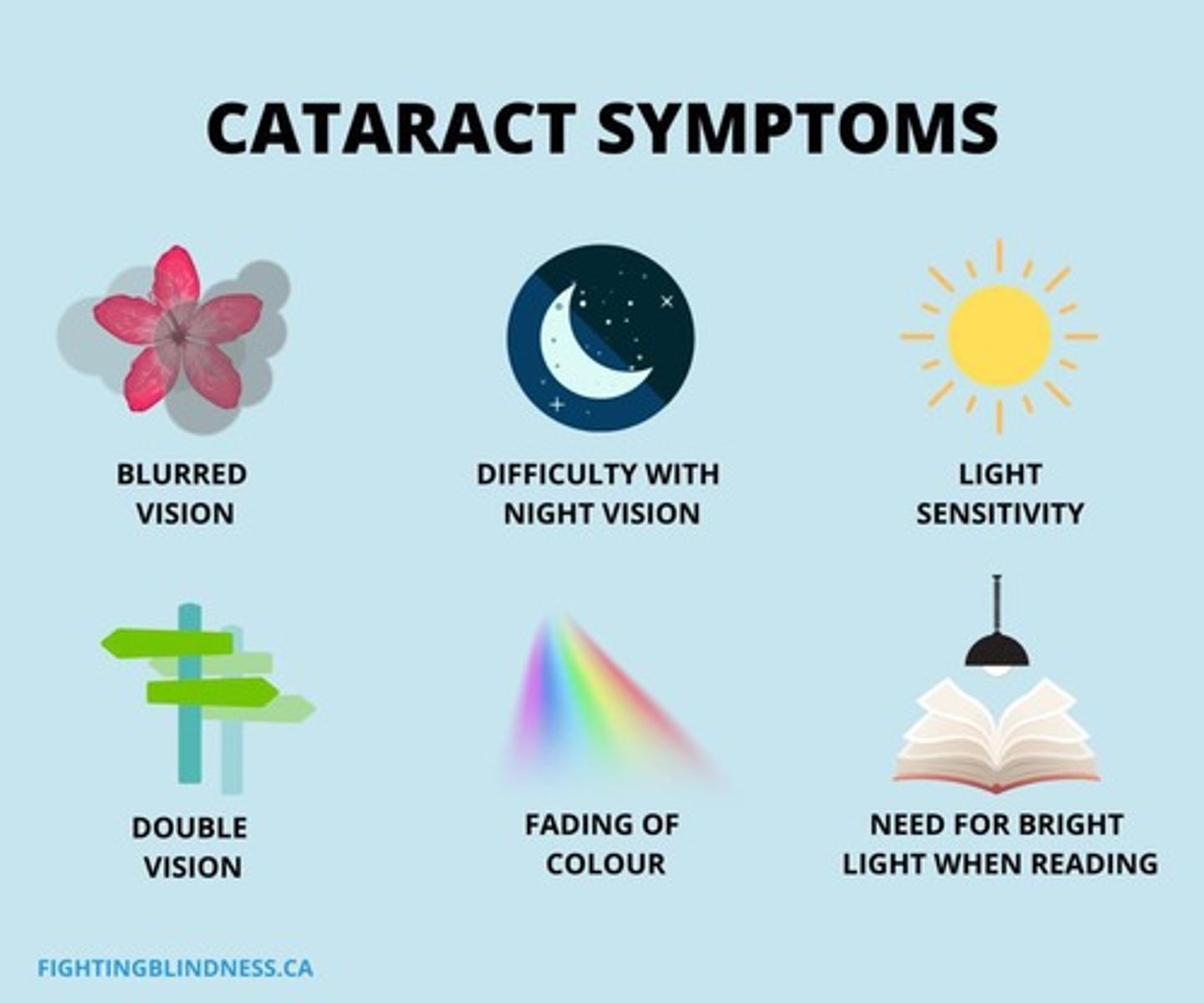 <p>A condition characterized by the gradual decline in the ability to focus on near objects, often requiring corrective lenses.</p>