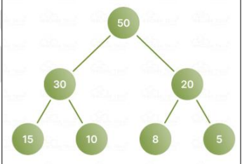 <ul><li><p>the parent node is always greater than/equal to its children.</p></li><li><p>largest value is always at the root of the tree.</p></li></ul><p></p>