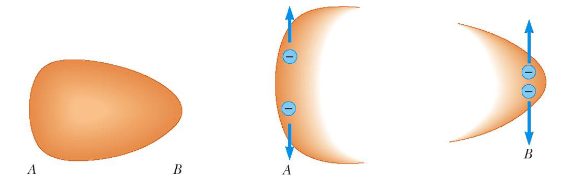 <ul><li><p>the charge accumulates at sharp points</p></li><li><p>any excess carge moves to its surface</p></li><li><p>the charges move apart until an equilibrium is achieved</p></li><li><p>the amount of charge perunit area is greater at the sharp end(s)</p></li><li><p>the forces from the charges at the sharp end(s) produce a <strong>larger resultant force away from the surface</strong></p></li><li><p><strong>it’s why a lightning rod works (pointy)</strong></p></li></ul><p></p>
