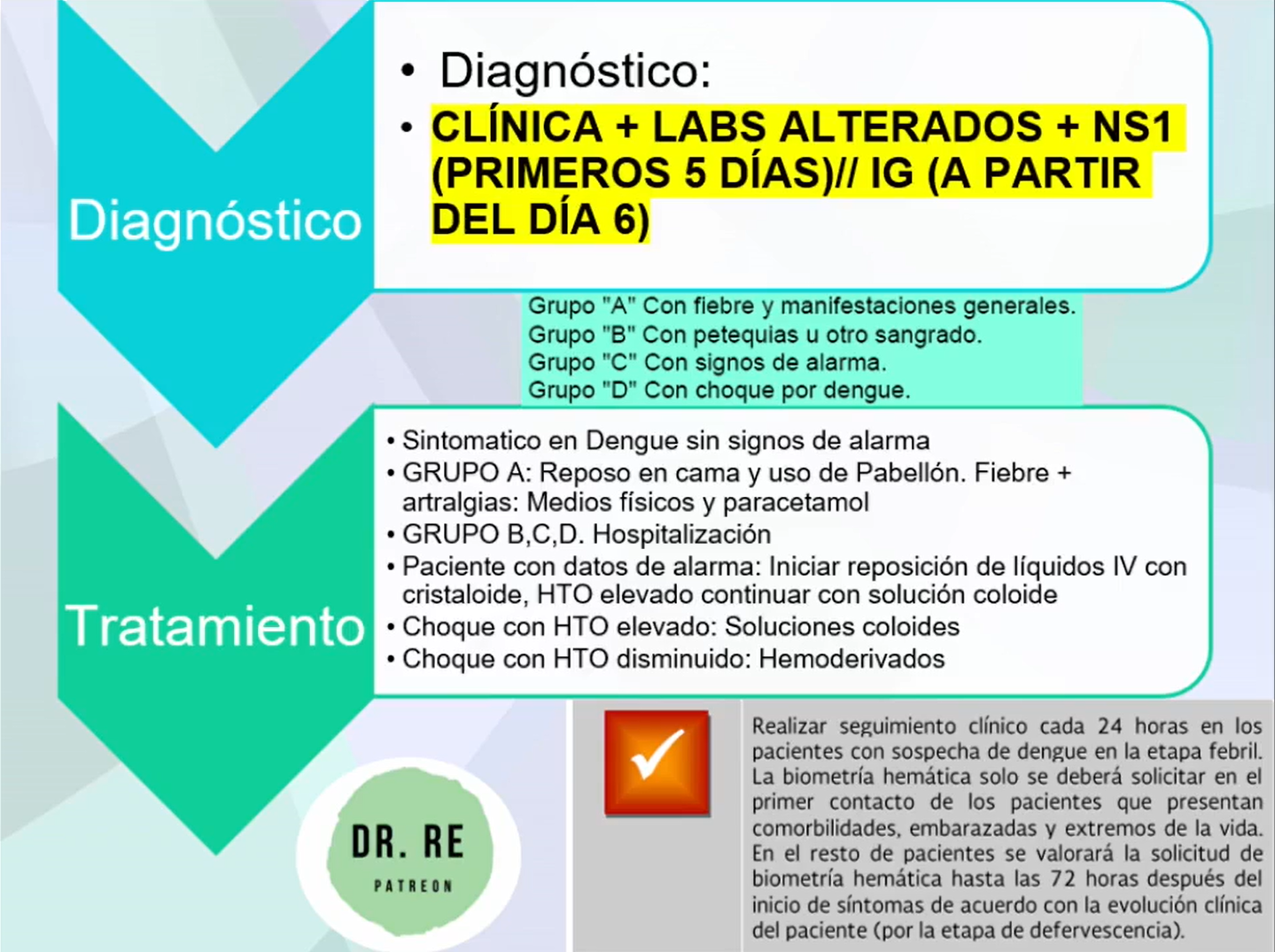 <ul><li><p>CLINICA + LABS ALTERADOS + ELISA NS1 (PRIMEROS 5 DIAS) / ELISA Ig G ó Ig M (A PARTIR DEL DIA 6)</p></li></ul><p></p>