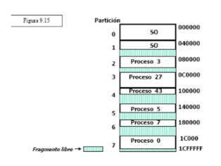 <p>Se divide la memoria en espacios predeterminados, donde ocurre fragmentación debido al desfase de información.</p>