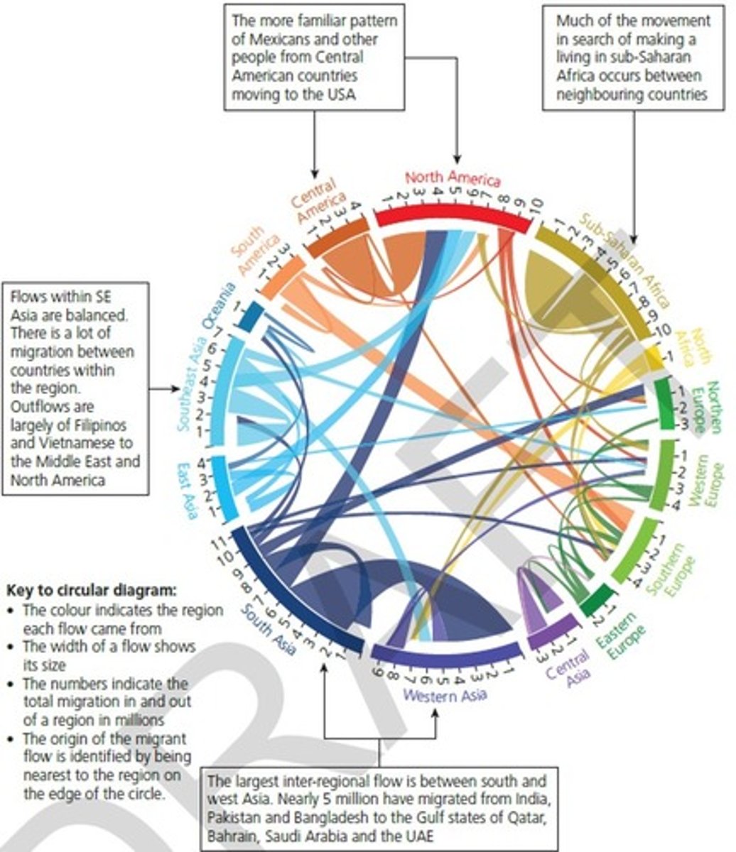 <p>19 million = internal migration <br>(majority of migrants are from sub-saharan african countries, and move to higher income countries like South Africa and Nigeria)<br><br>migrants in north Africa moving to European Mediterranean countries (Spain, Italy, Malta)<br>... seek better QofL, jobs, and flee from political unrest</p>