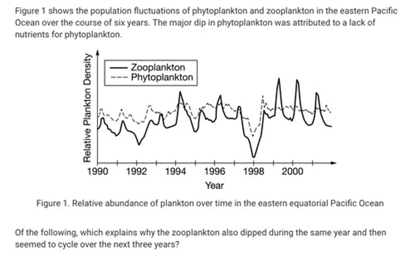 <p>Question in the attached image.</p><p>A. The zooplankton rely on the same nutrients for energy harvesting as the phytoplankton, so their population was also unable to acquire the necessary energy to maintain their population level. After that major dip there were enough nutrients for both categories of plankton.</p><p>B. Zooplankton are more temperature-sensitive than the phytoplankton, so the annual seasonal changes will affect their population sizes in a cyclical fashion. There was a sudden, extreme temperature change in the first dip that also affected the phytoplankton.</p><p>C. A migration of whales was blown off course by a storm one year and ate most of the phytoplankton and zooplankton. In the following years the whales returned to their normal migration route.</p><p>D. The reduction in the phytoplankton population meant that the zooplankton's energy source was drastically reduced, leading to the decrease in the zooplankton population size. After the dip, the phytoplankton provided a steady energy source, and the zooplankton population fluctuated around its carrying capacity.</p>