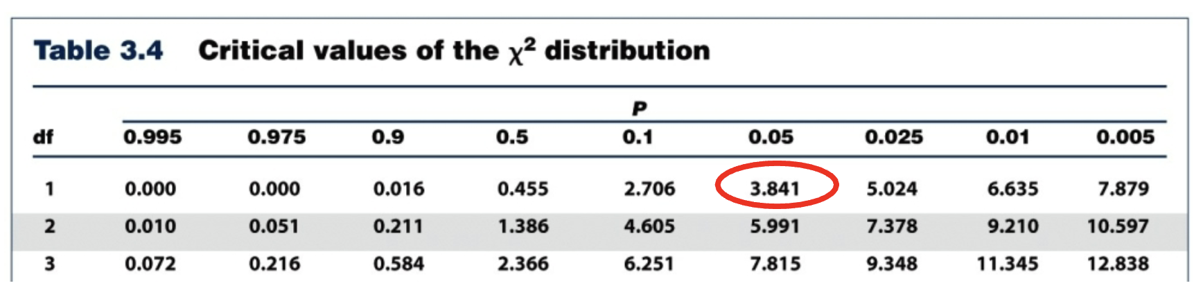 <p>If your chi-square value is x² = 0.60, based on the chart below with a critical value of 3.841, does the data support the hypothesis? </p>