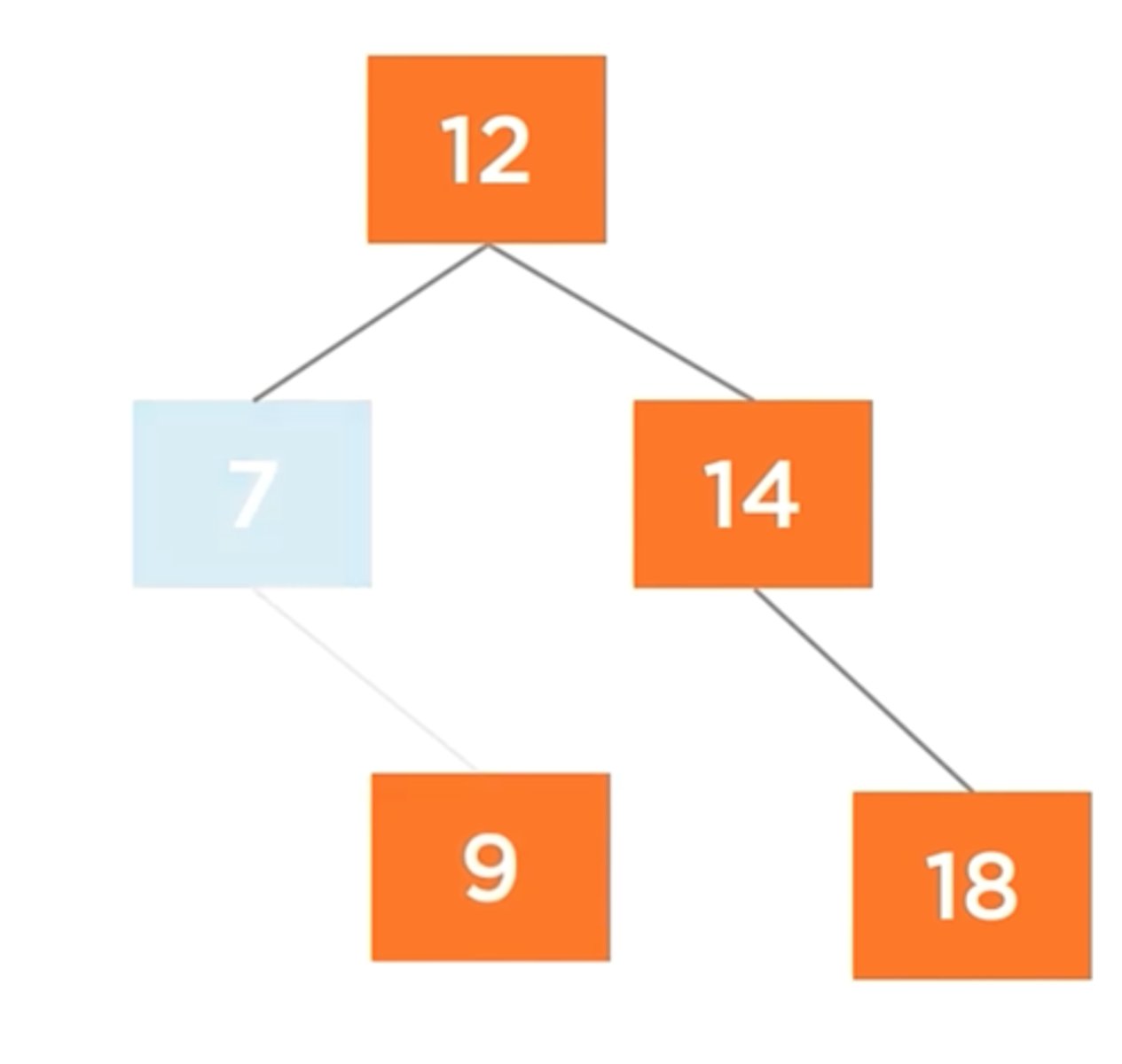 <p>Promote the child</p>