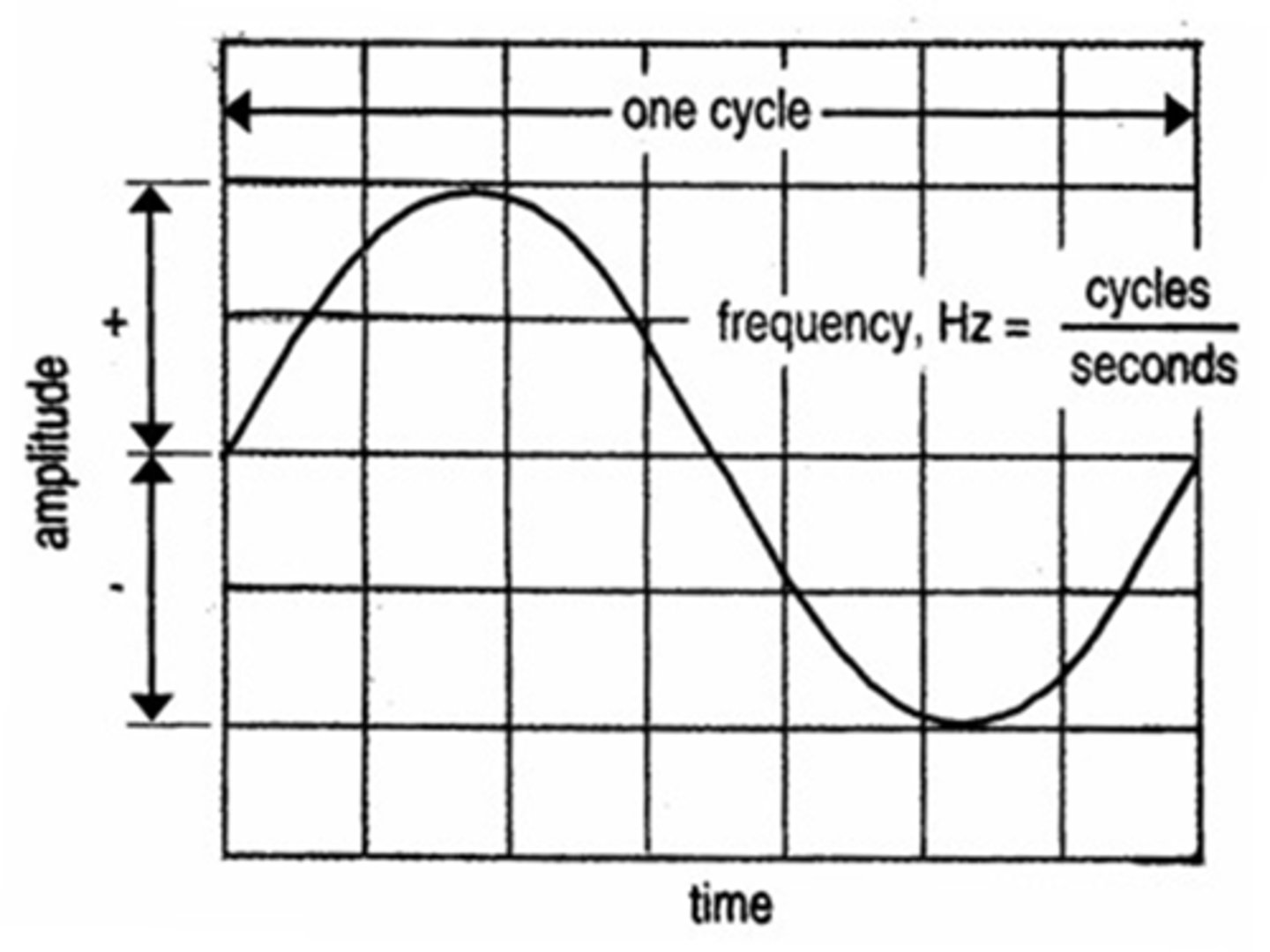 <p>60 cycles/sec = 60 Hz</p>