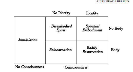 <p>no consciousness → annihilation; most common among non-believers but is still a belief (in disbelief)</p><ul><li><p>secular </p></li></ul><p>consciousness without identity or body → disembodied spirit; consciousness is all that survives and personality and body are gone, similar to Pure I (history of Pure I is more likely to endorse this)</p><p>consciousness and body without identity → reincarnation; you’re not you anymore, amnesia about past reincarnations</p><ul><li><p>eastern</p></li></ul><p>consciousness, identity but no body → spiritual embodiment; you’re still you but without the body. basis for paranormal beliefs (most popular afterdeath belief)</p><p>consciousness and identity but new body → bodily resurrection; you have yourself as a person in an improved body. part represents the whole; worldviews tend to be against cremation</p><ul><li><p>western</p></li></ul><p></p>