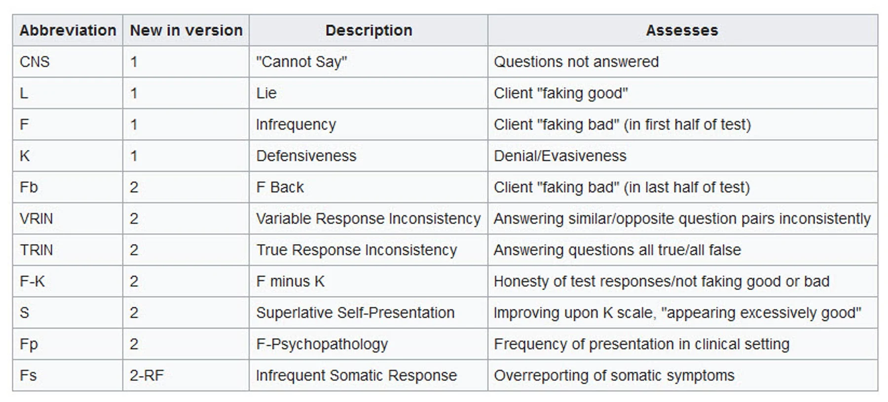 <p>Cannot Say (CNS)</p><p>Variable Response Inconsistency (VRIN)</p><p>True Response Inconsistency (TRIN)</p><p>Infrequency (F)</p><p>Infrequency - Backside (Fb)</p><p>Infrequency - Psychopathology (Fp)</p><p>Fake Bad Scale (FBS)</p><p>Lie (L)</p><p>Correction (K)</p><p>Superlative (S)</p>