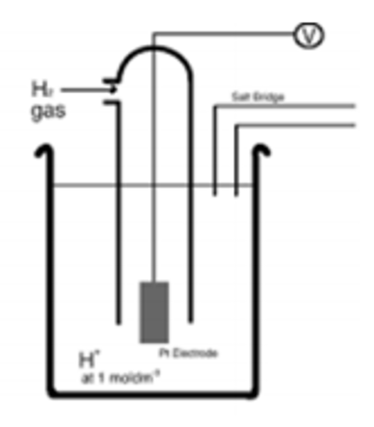 <p>The SHE is used to measure the electrode potentials (Eθ) of each half-cell. By convention the SHE is shown on the LHS of diagrams.<br>The SHE has an E value of 0.00V by definition, it contains 1.0 moldm-3 H+ ions from HCl, and the H2 gas is pumped into the cell at 100 kPa and 298K.</p>