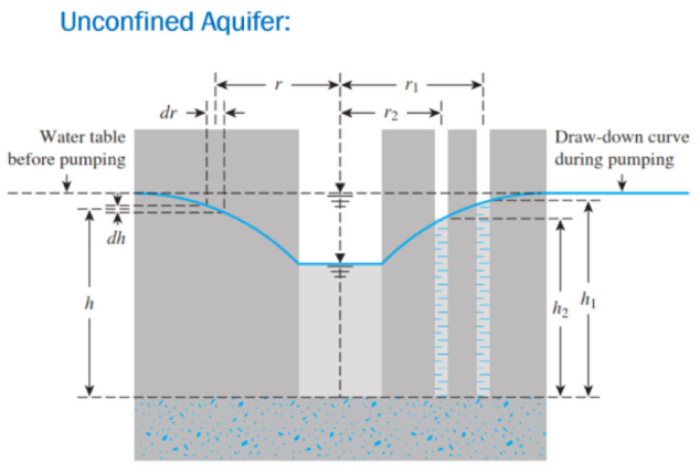 <p>Coefficient of Permeability / Hydraulic Conductivity (k)</p><p>C. Pumping Test (Unconfined Aquifer)</p>