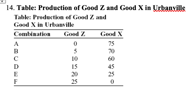 Use Table: Production of Good Z and Good X in Urbanville. This table shows the production possibility frontier for Urbanville. Suppose Urbanville is producing 5 of Z and 50 of X; this combination is: