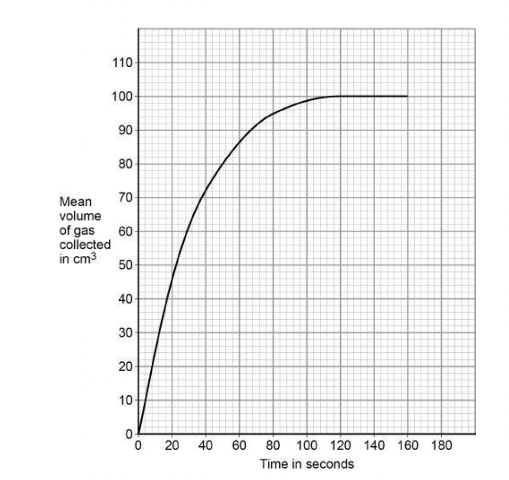 Describe how the rate of reaction changes between 0 and 160 seconds.