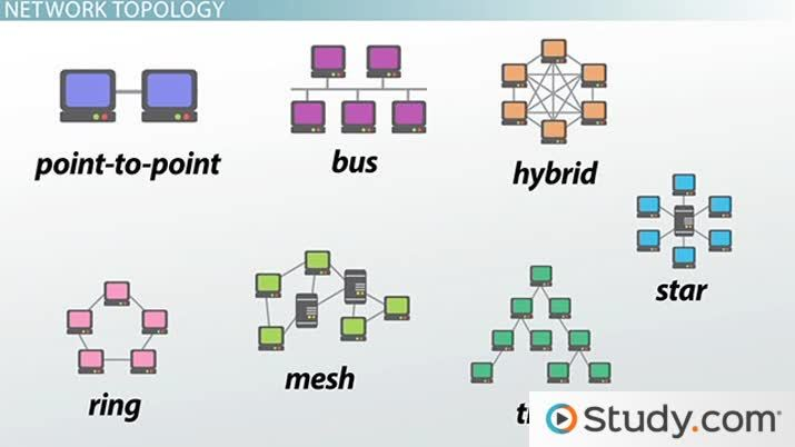 <p>how vector objects relate to each other (in terms of their adjacency, connectivity, and containment), independently of the objects’ coordinates</p><p><span>-refers to the spatial association between vector features and objects.<br>• Three basic topological relationships:<br>• Connectivity – how features are connected to each other<br>• Adjacency – distance between features<br>• Enclosure – whether features are nested or apart from each other</span></p>