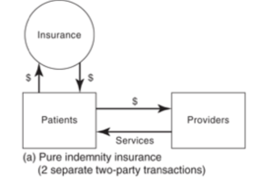 <ul><li><p><span style="background-color: transparent;"><strong>Providers are independent of health plan</strong></span></p></li><li><p><span style="background-color: transparent;"><strong>No utilization management&nbsp;</strong></span></p></li><li><p><span><strong>no preferred provider network, fee for service, patient pays for a portion of provider charge</strong></span></p></li></ul><p></p>