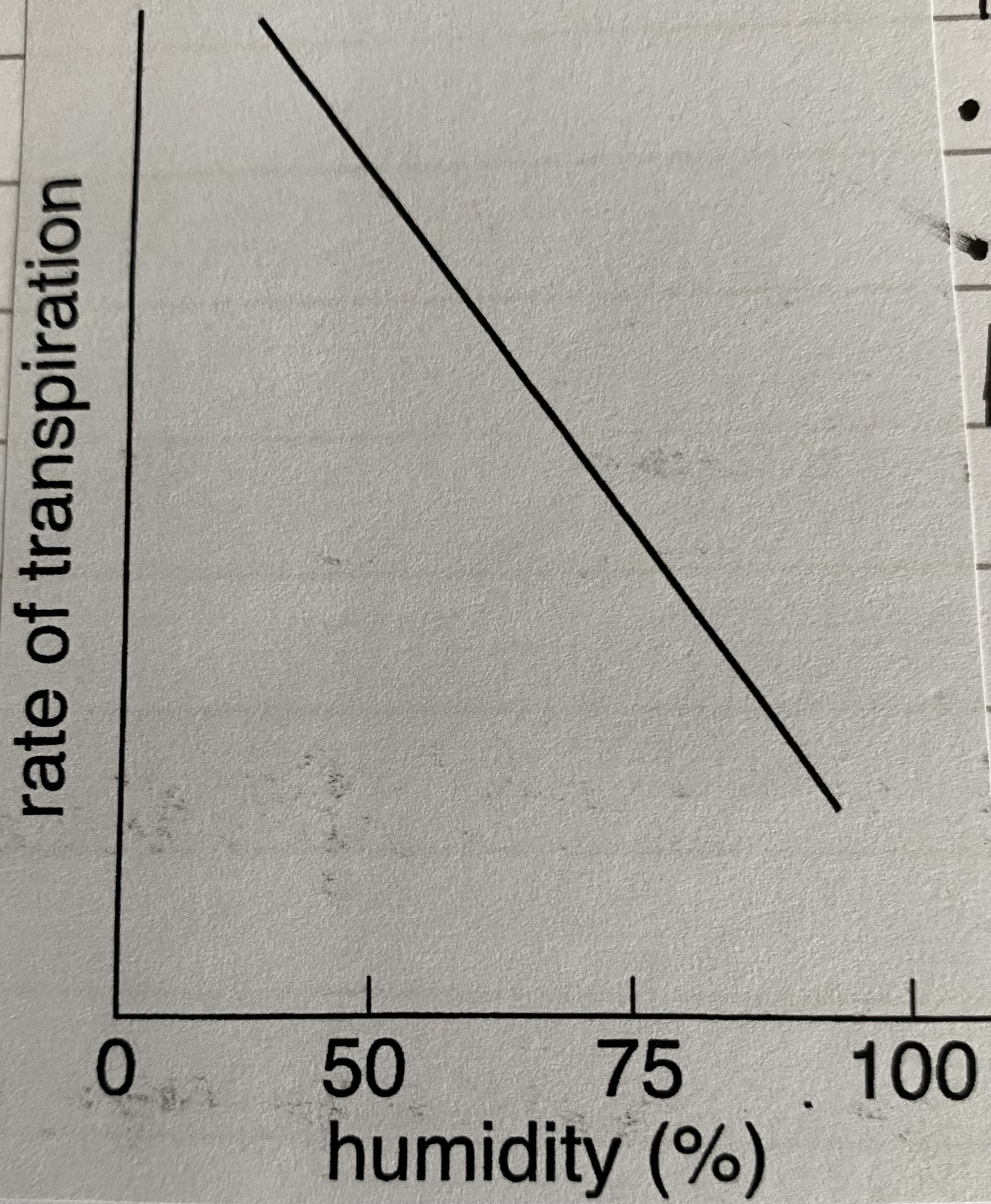 <p>as humidity increases rate decreases due to osmosis (high humidity = shallow gradient)</p>