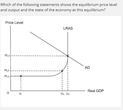 <p>Equilibrium at Keynesian LRAS </p>