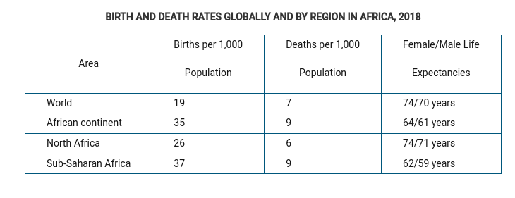 <p><span style="font-family: Roboto, LearnosityMath, Helvetica Neue, Helvetica, Arial, sans-serif">Which of the following best explains the significant difference in North Africa’s demographic data from the rest of the African continent and North Africa’s closer similarity to global demographic data?</span></p>