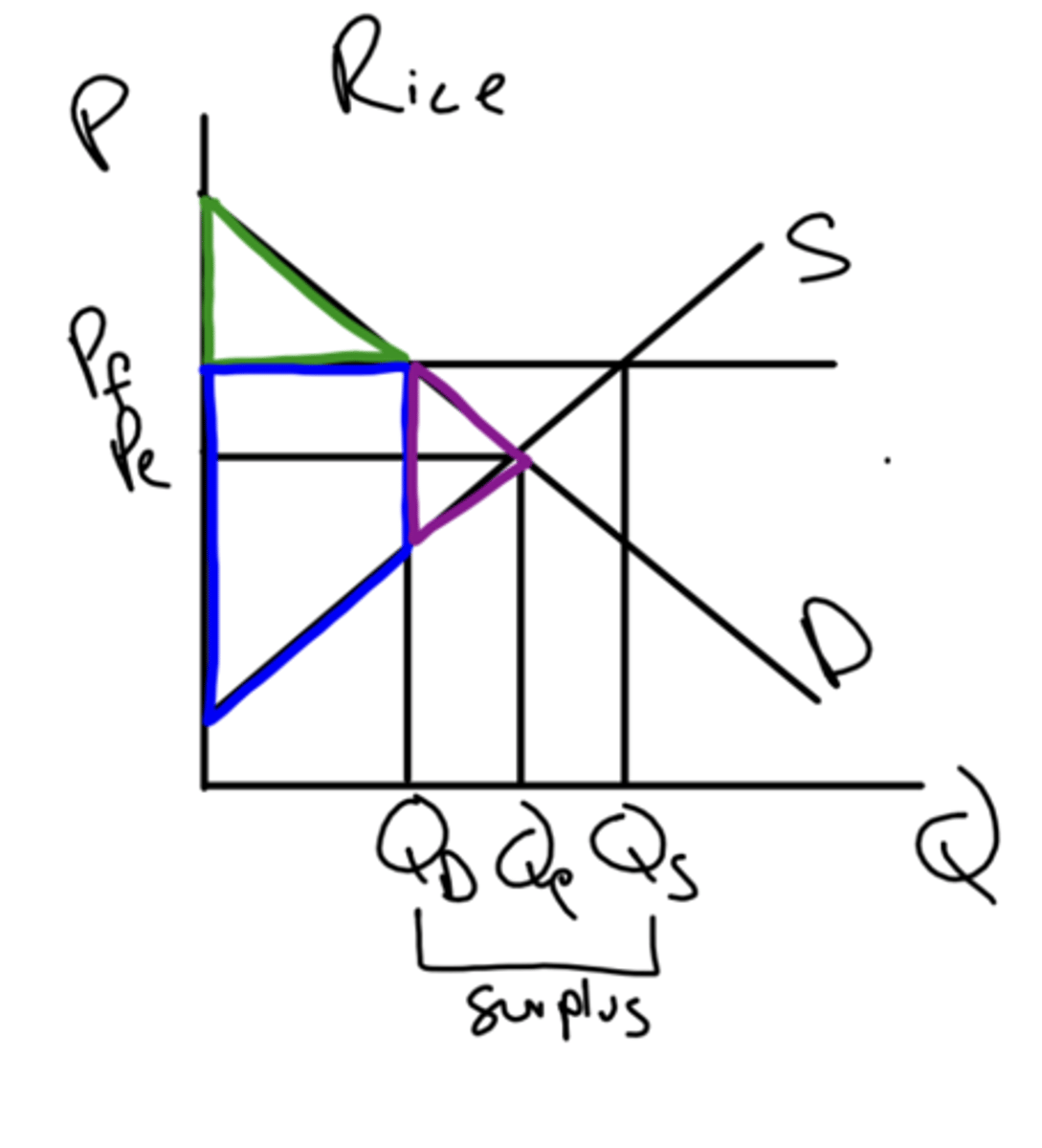 <p>CS decrease, PS increases</p>