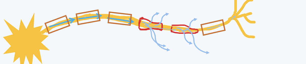 <p>Electricity travels faster/easier at higher temperatures, therefore it needs more insulation, but the damaged myelin insulation is insufficient to keep electrical signals going down the axon</p><ul><li><p>Therefore less signal reaches dendrites to send the impulse to the next neuron = <strong>A weaker, slower, signal and more symptoms like weakness, fatigue, and less coordination (Uhthoffs phenomenon)</strong></p></li></ul>