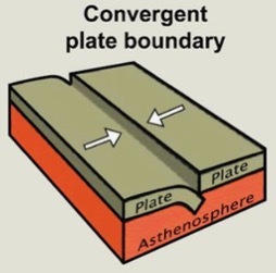 <p>Convergent Plate Boundary</p>